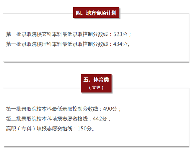 本线|快报! 10省高考分数线出炉, 二本线最多涨39分! 理科头名725分，持续更新……