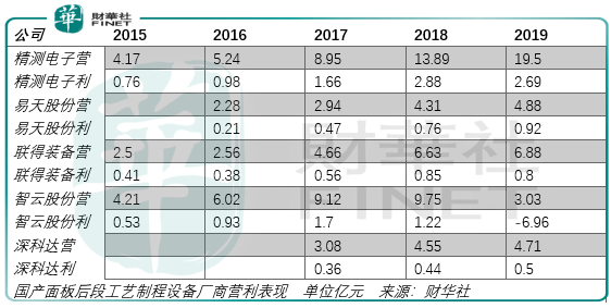 时机|与泡沫共舞，深科达上市时机好坏难料