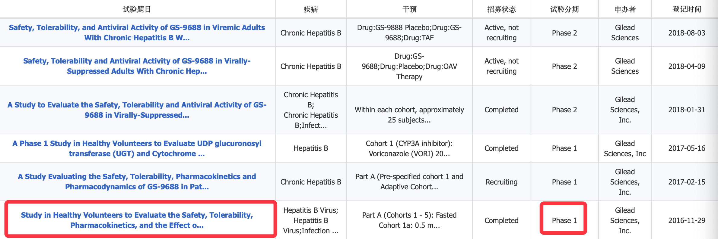 原创乙肝在研新药gs-9688,单剂量高达5毫克,ia期供健康者较高安全性