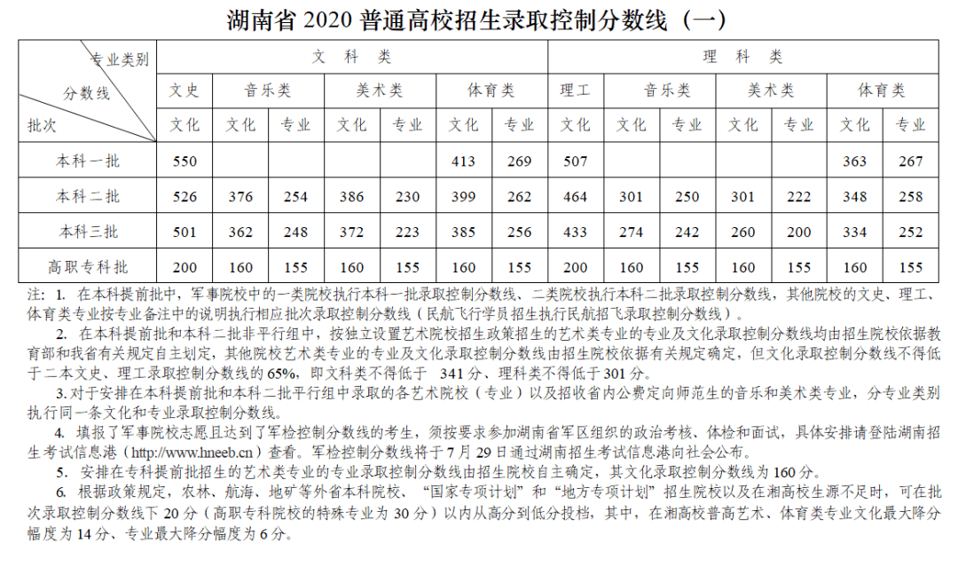 湖南省2020年普通高校招生录取控制分数线(二)