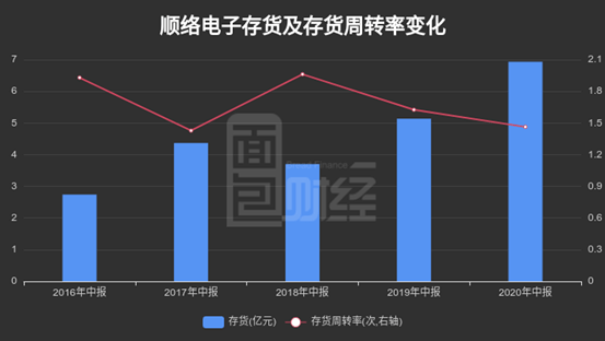 单季|顺络电子单季利润创新高背后：存货周转率下降