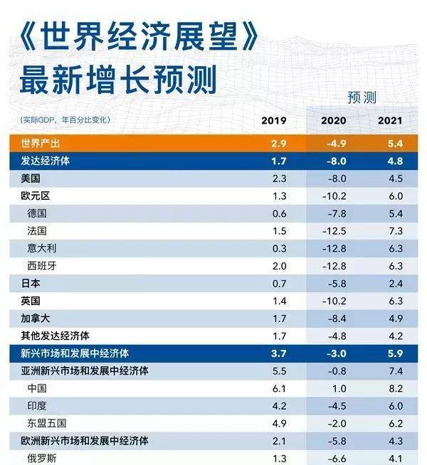 IMF关于GDP预测_IMF调高中国GDP预测 这是怎么了(2)