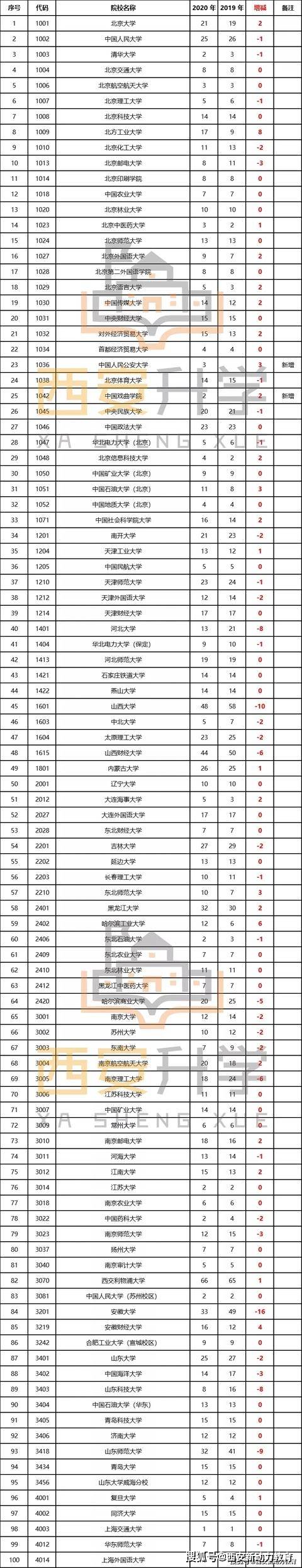 2020陕西二本大学排名_陕西省高校排行榜(2020版),本科专科高职院校最全分(2)
