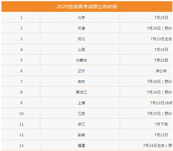 本线|快报! 10省高考分数线出炉, 二本线最多涨39分! 理科头名725分，持续更新……