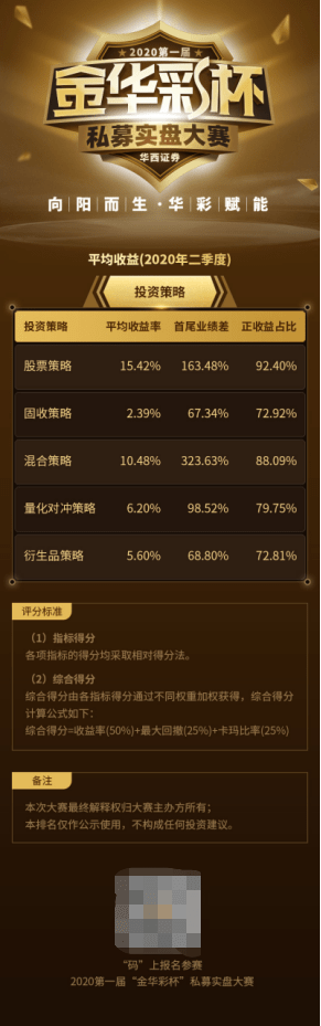 金华|华西证券“金华彩杯”私募大赛二季度榜单：股票策略一马当先收益亮眼