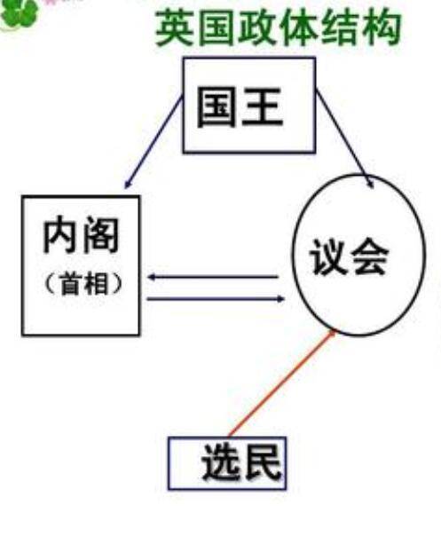 但英国并不是西方主流意义上的"三权分立"国家,包括首相在内的所有