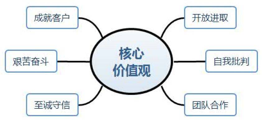 华为的价值观是怎么形成的?——华为价值观溯源