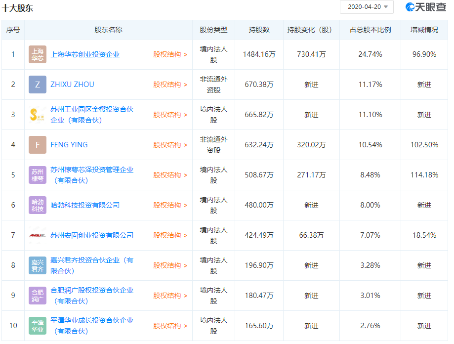 芯片|分别获华为和小米投资，这两家半导体企业科创板之路进展如何？