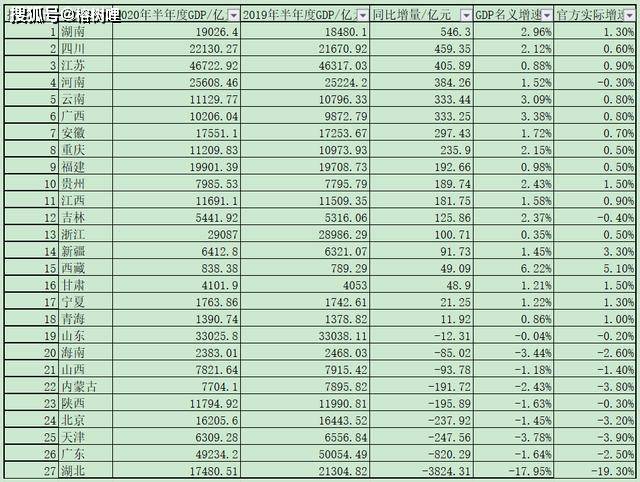 2020年上半年广东各_2020年上半年各省市GDP排行榜看这里,广东仍然是第一!