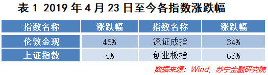 若黄价有望继续向上突破，银价亦将大概率跟随 ，共同享受贵金属的β收益 