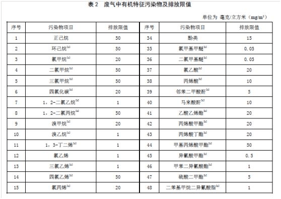 2019年山东省挥发性有机物排放标准体系