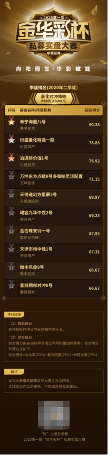 金华|华西证券“金华彩杯”私募大赛二季度榜单：股票策略一马当先收益亮眼
