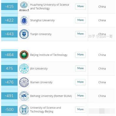 世界名校排名前100%_权威!2019年QS世界大学排名,前100名中国占11所,占全世