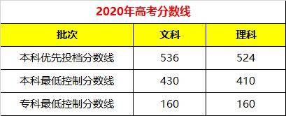 重磅！高考分数线公布啦！分数涨涨涨？