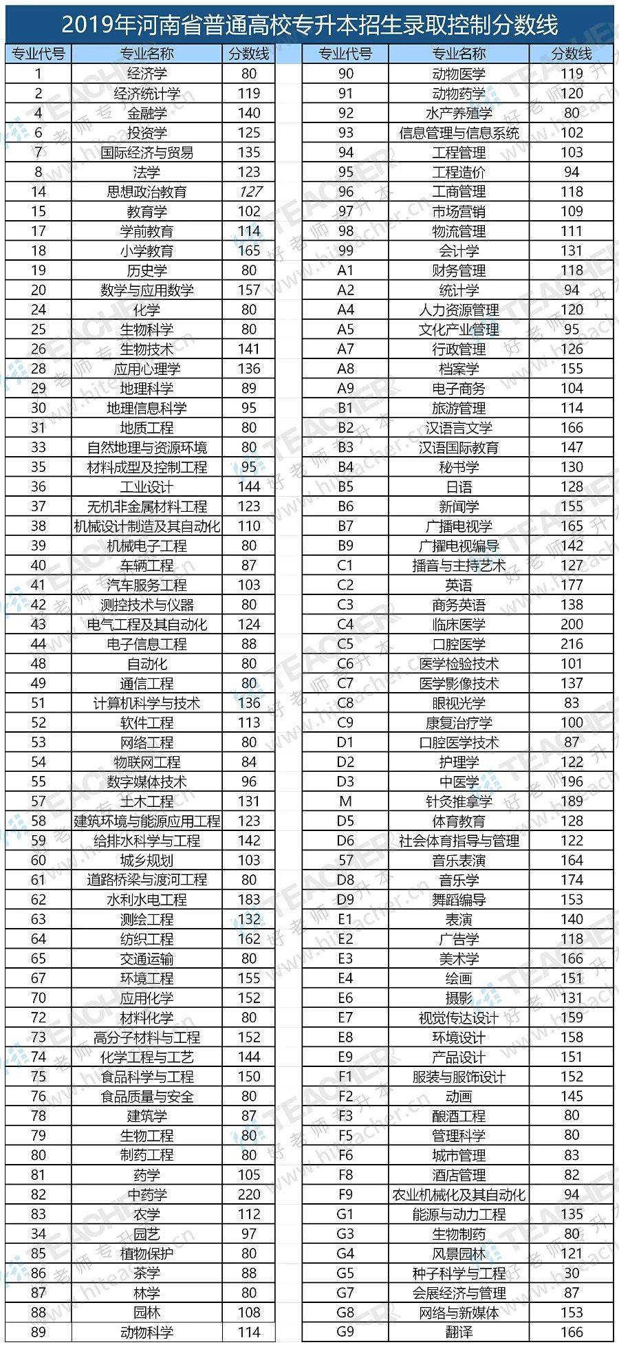 2019,2018年河南专升本录取最低控制分数线