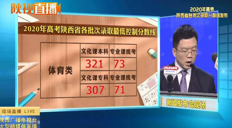 消息资讯|2020陕西高考分数线公布！