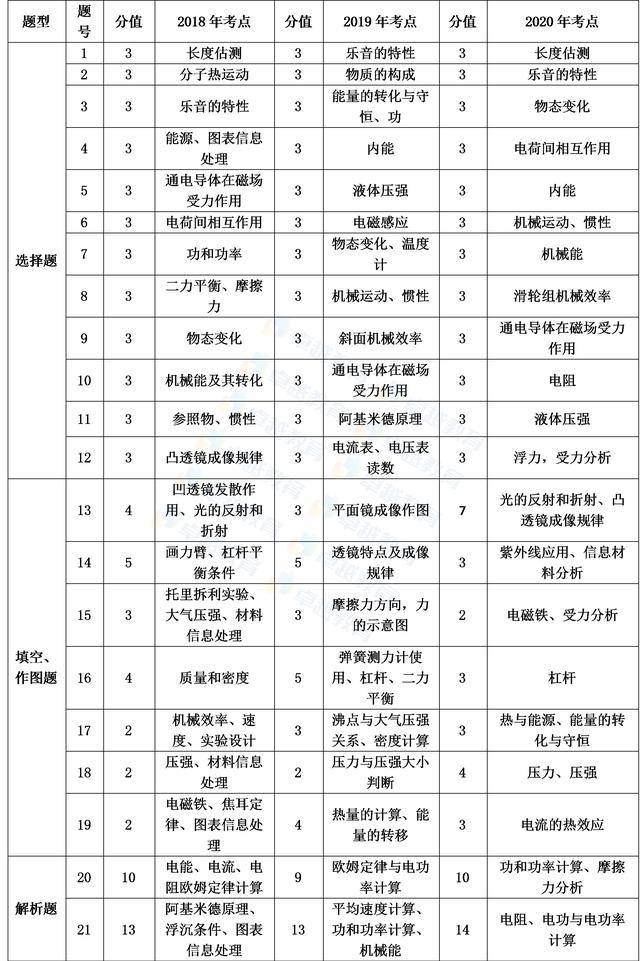 理论|2020广州中考物理详评：强调理论联系生活实际，突显核心能力