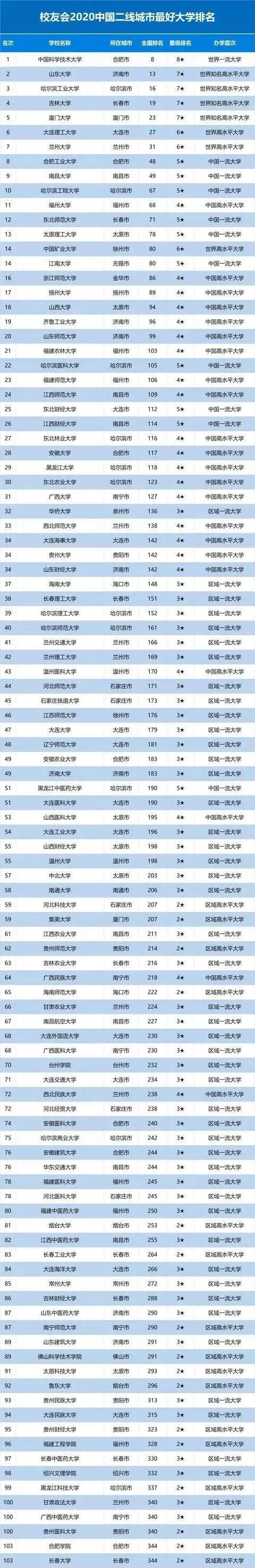 城市|中国二线城市大学排行榜top100出炉！了解一下二线城市的好大学吧