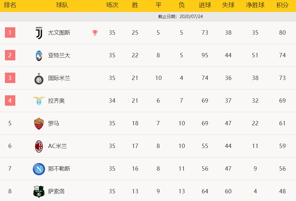 意甲-尤文遭绝杀逆转！1-2乌迪内斯无缘提前夺冠