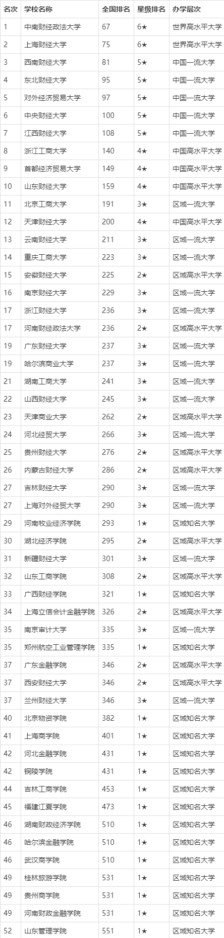 财经类|校友会2020中国财经类大学教学质量排名，中南财经政法大学第一