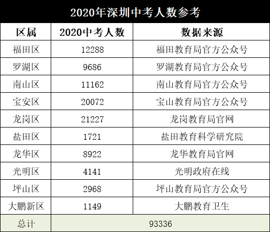 深圳2020年常住人口数量_长沙市2021年常住人口(3)