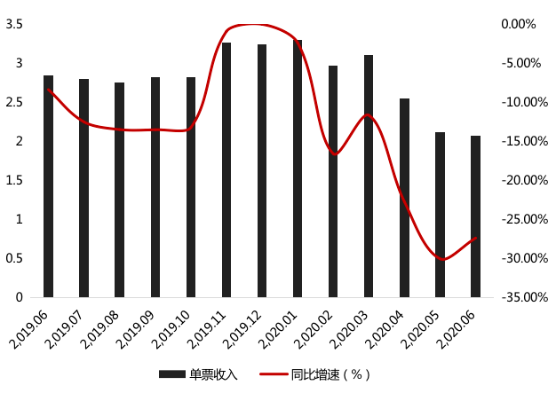 收入|净利预降9成？申通快递单票收入走低 上半年业务量跑输行业