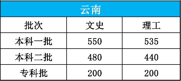 高考|【高考圈】最新2020年高考分数线发布！15个省市，速查！