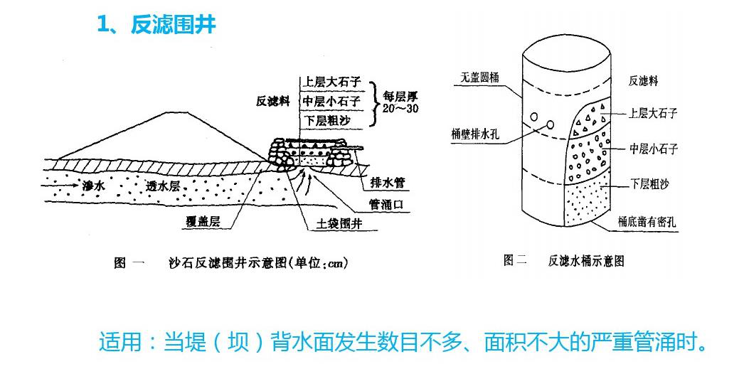 反滤围井示意图所谓的反滤,有过滤之意,即将泥沙过滤后留下来,让水流