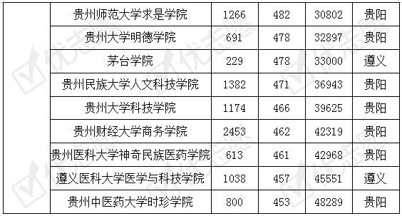 考贵|贵州省内29所高校考取难度分析：考贵大难度多大？
