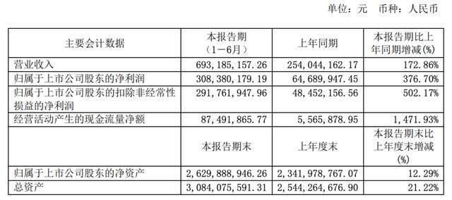 贡献|睿创微纳业绩喜人防疫产品贡献大，被诉专利侵权涉4400万元 | 中报季