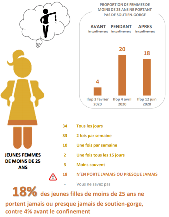 OG真人越来越多法国女人不愿穿胸罩化妆原因竟然和新冠疫情有关？！(图3)