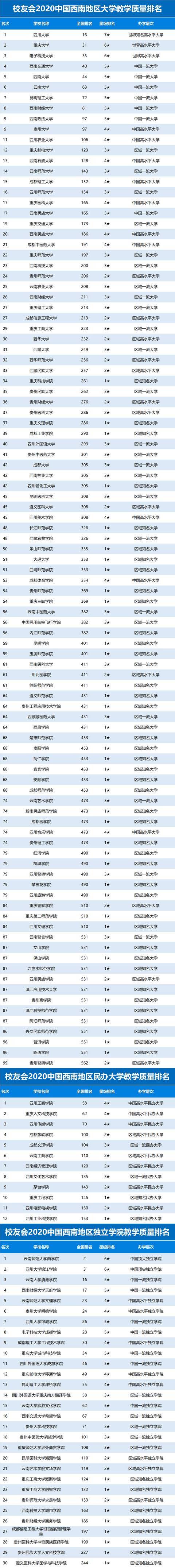 2020年高校排名四川_2020中国西部地区大学排名发布,西安交大第1,四川大