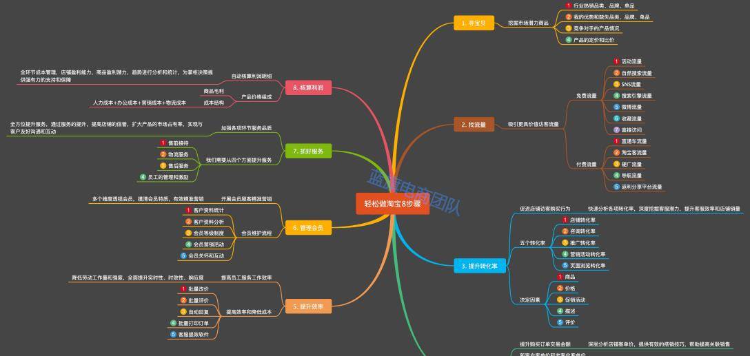轻松做淘宝的8个步骤思维导图