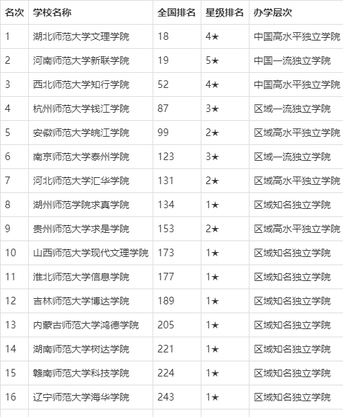 原创2020中国师范类大学教学质量排名，北京师范大学第1，东北师范大学第5