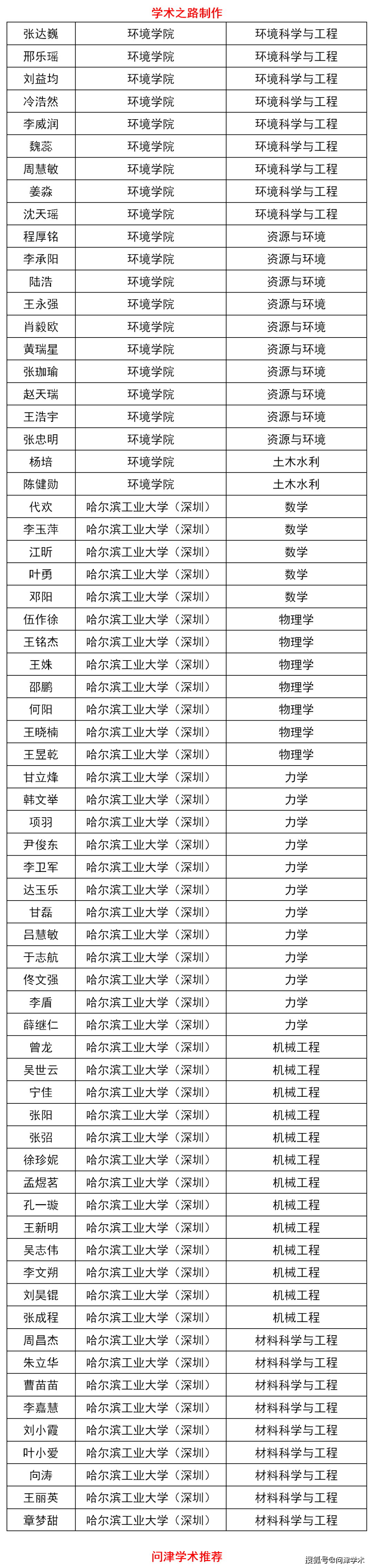 哈尔滨工业大学2020年博士研究生拟录取名单公示录取1800人