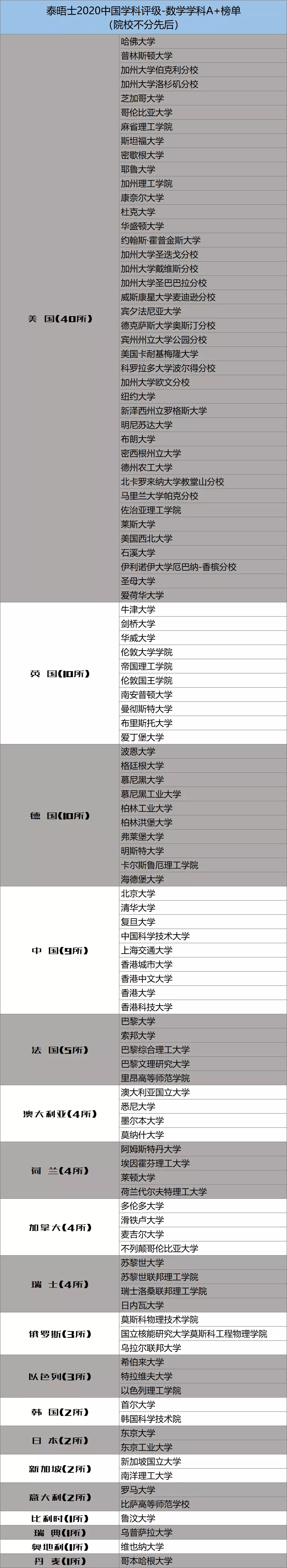 评级|泰晤士“中国学科评级”公布：美国数学A+级最多
