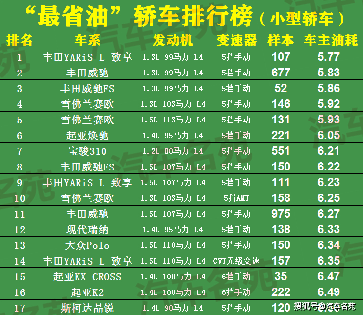 最省油汽车排行榜_原创最新!“最省油”SUV排行榜更新,37款车型表现出色(2)