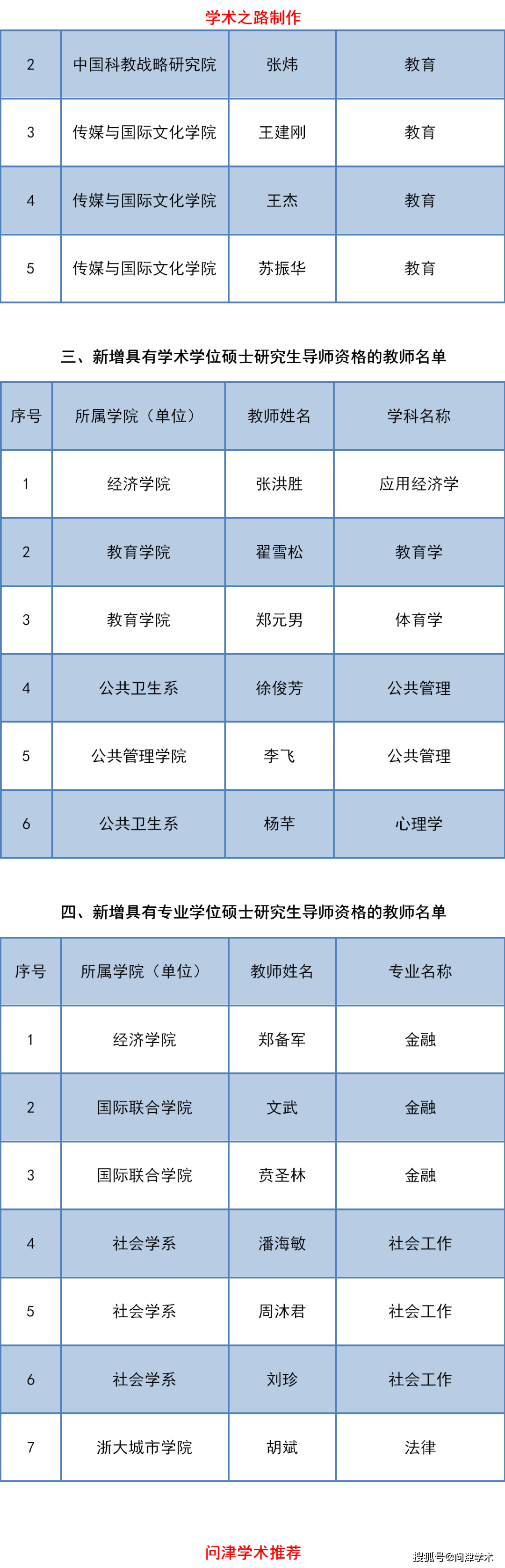 浙江大学社会科学学部2020年新增具有研究生导师资格教师名单的公示