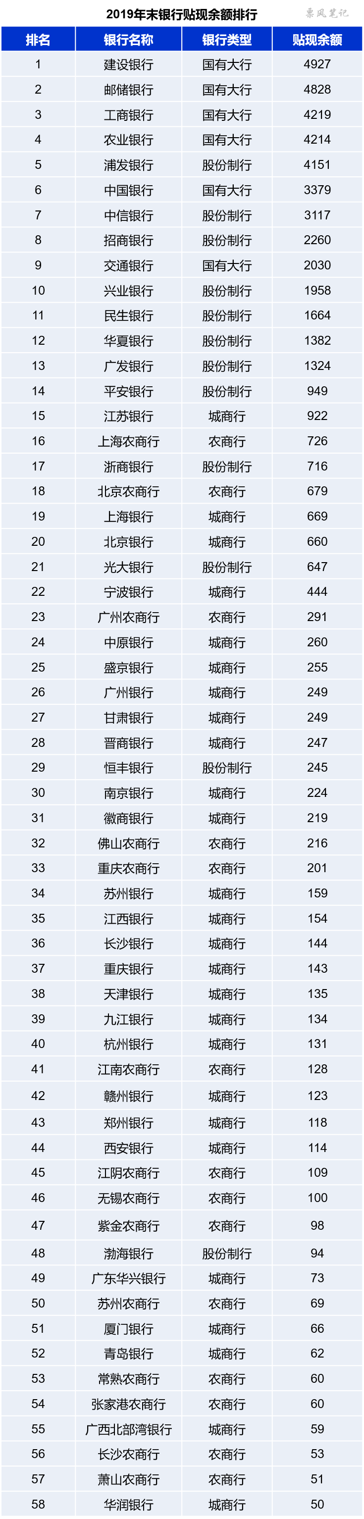 “开元体育在线登录”
千帆竞秀 2019年银行票据业务排行榜(图3)