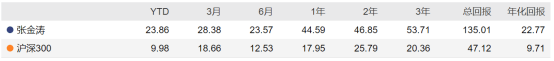 基金经理|总回报超72%，每10份派6.4元，揭秘嘉实瑞享的赚钱秘籍！