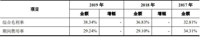 收入|借天猫东风收入猛增，可孚医疗“造血”能力待释放