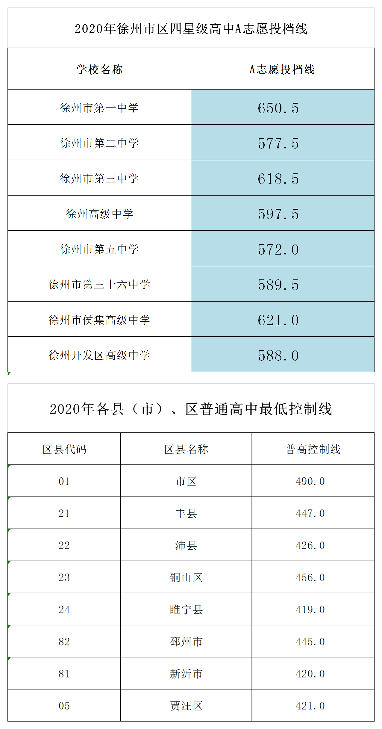 镇江2020年中考排名_2020徐州市普高最低控制线,镇江市多所高中录取分数