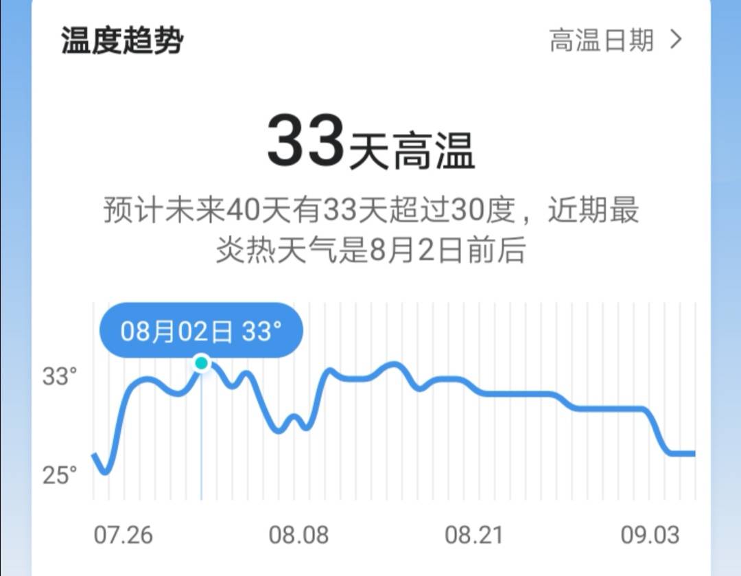 北京未来40天气温会逐渐回升,预计会有33日气温超过30摄氏度,近期最