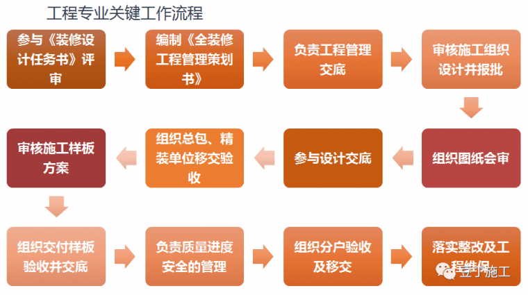 全装修工程管理流程及阶段性管控要点!