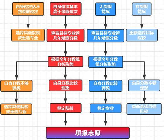 如何填报志愿？60秒获取方法