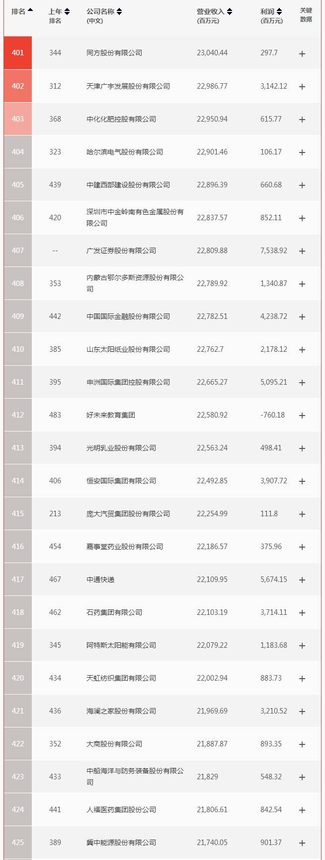 亏损|原创严重两极分化 财富中国500强榜单公布