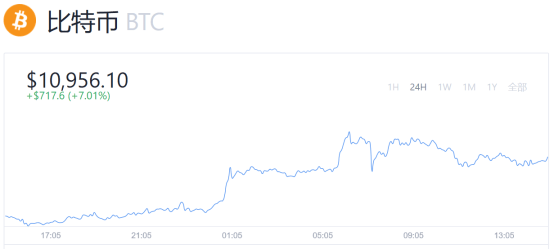 市场|比特币牛市来了？三大交易所热度攀升，OKEX资金净流入第一
