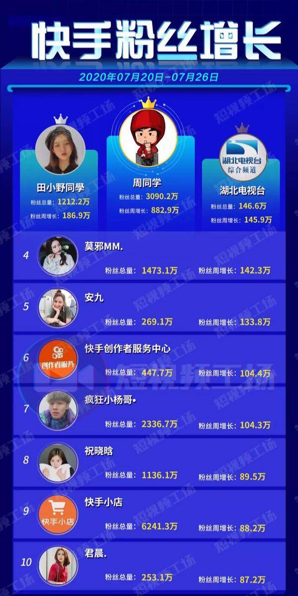 直播|短视频周榜 | 周杰伦快手涨粉约883万；短视频赞赏功能来了