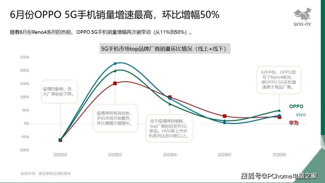 Reno|Reno4系列精准卡位2.5K-3K价位段 OPPO销量环比增幅50%
