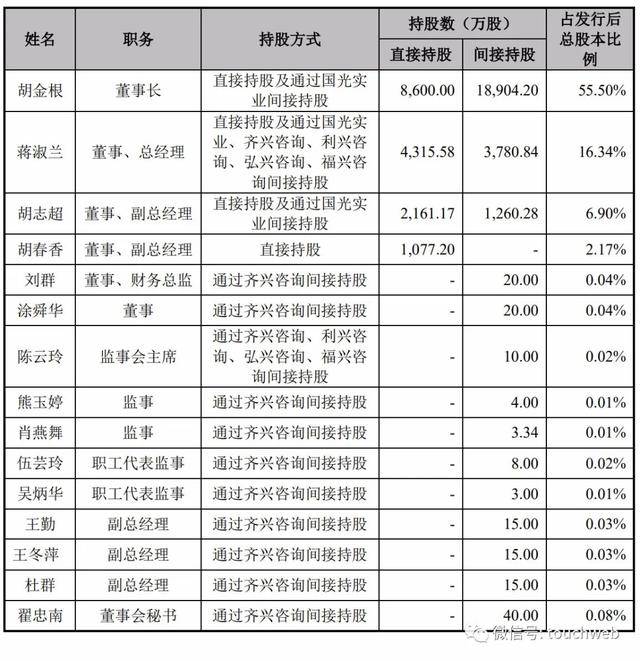 上交所|国光连锁上交所上市：市值33亿 胡金根家族色彩浓厚